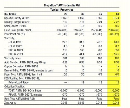 Conoco Megaflow AW 68 Hydraulic Oil